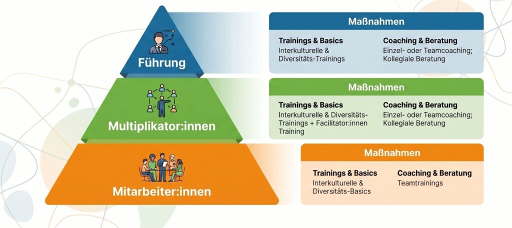 Trainings
